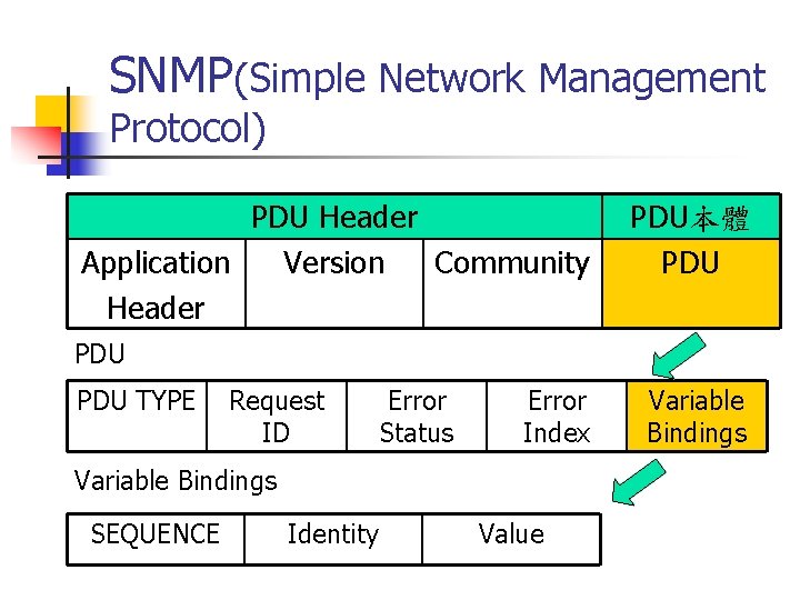 SNMP(Simple Network Management Protocol) PDU Header Application Version Community Header PDU本體 PDU PDU TYPE