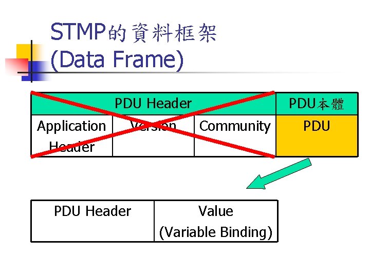 STMP的資料框架 (Data Frame) PDU本體 PDU Header Application Header Version PDU Header Community Value (Variable