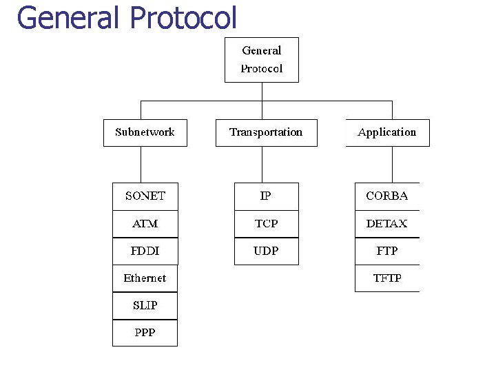 General Protocol 