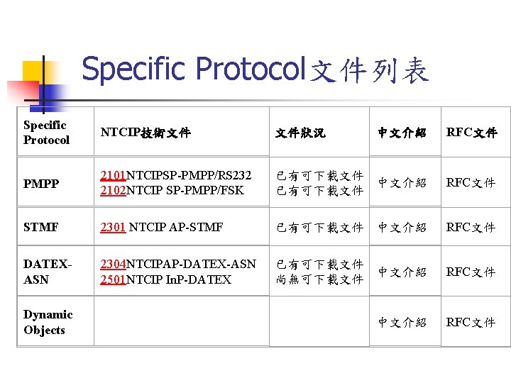 Specific Protocol文件列表 Specific Protocol NTCIP技術文件 文件狀況 中文介紹 RFC文件 PMPP 2101 NTCIPSP-PMPP/RS 232 2102 NTCIP