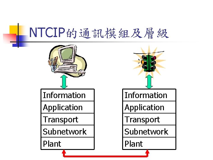 NTCIP的通訊模組及層級 Information Application Transport Subnetwork Plant 