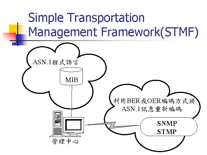 Simple Transportation Management Framework(STMF) ASN. 1程式語言 MIB 利用BER或OER編碼方式將 ASN. 1訊息重新編碼 SNMP STMP 管理中心 