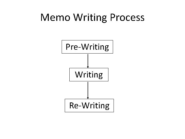 Memo Writing Process Pre-Writing Re-Writing 