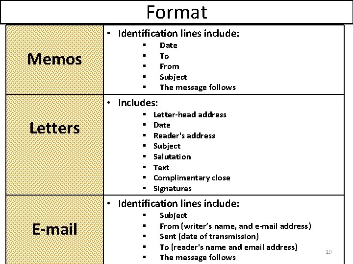 Format • Identification lines include: Memos Date To From Subject The message follows §