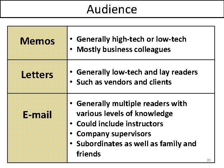 Audience Memos • Generally high-tech or low-tech • Mostly business colleagues Letters • Generally
