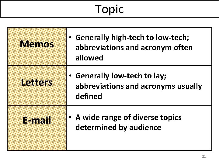 Topic Memos • Generally high-tech to low-tech; abbreviations and acronym often allowed Letters •