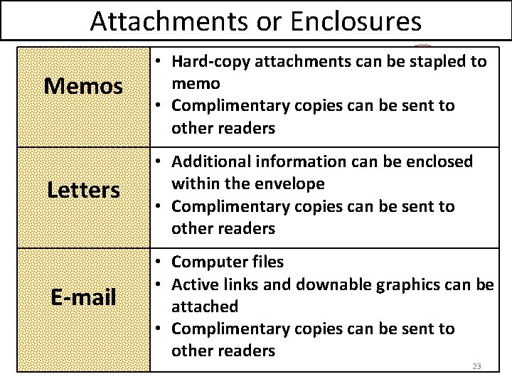 Attachments or Enclosures Memos • Hard-copy attachments can be stapled to memo • Complimentary