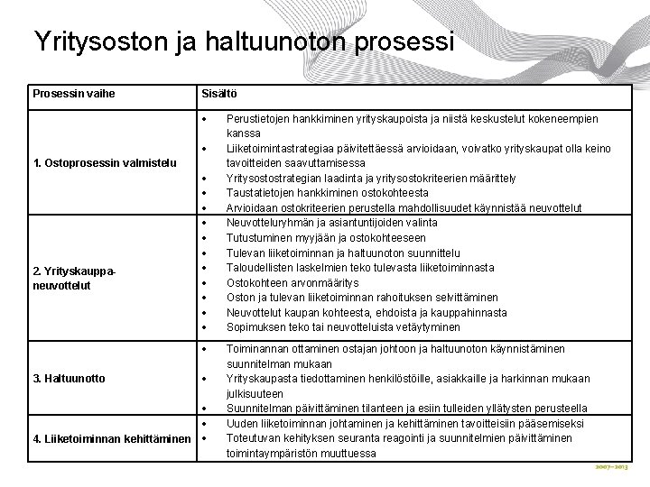 Yritysoston ja haltuunoton prosessi Prosessin vaihe Sisältö 1. Ostoprosessin valmistelu 2. Yrityskauppaneuvottelut 3. Haltuunotto