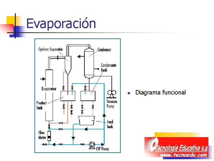 Evaporación n Diagrama funcional Evaporación n Diagrama funcional