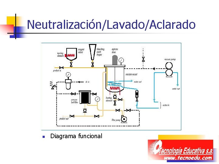 Neutralización/Lavado/Aclarado n Diagrama funcional Neutralización/Lavado/Aclarado n Diagrama funcional