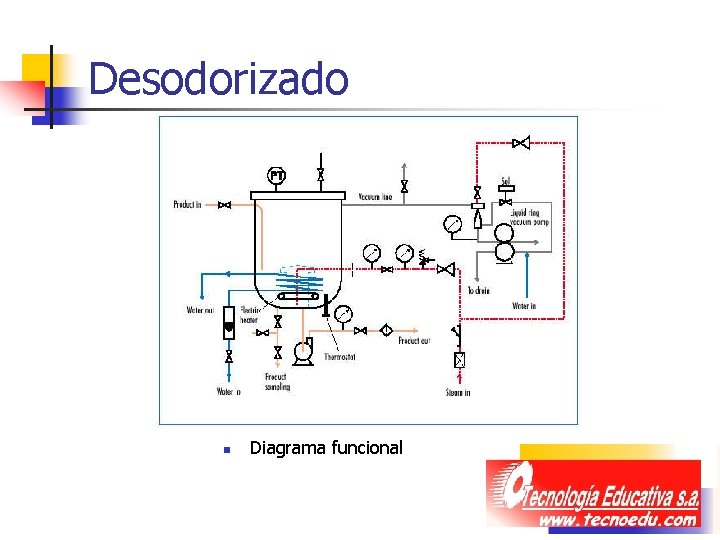 Desodorizado n Diagrama funcional Desodorizado n Diagrama funcional