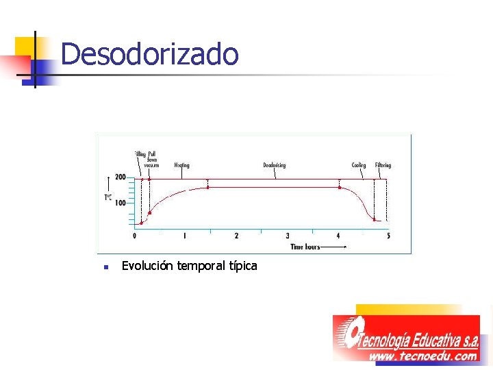 Desodorizado n Evolución temporal típica Desodorizado n Evolución temporal típica