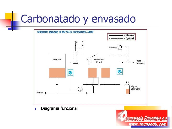 Carbonatado y envasado n Diagrama funcional Carbonatado y envasado n Diagrama funcional