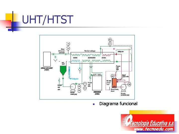 UHT/HTST n Diagrama funcional UHT/HTST n Diagrama funcional