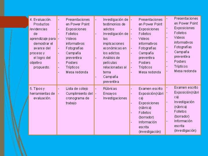 4. Evaluación. Productos /evidencias de aprendizaje para demostrar el avance del proceso y el