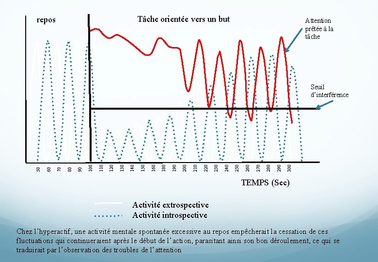 Tâche orientée vers un but repos Attention prêtée à la tâche 300 290 280