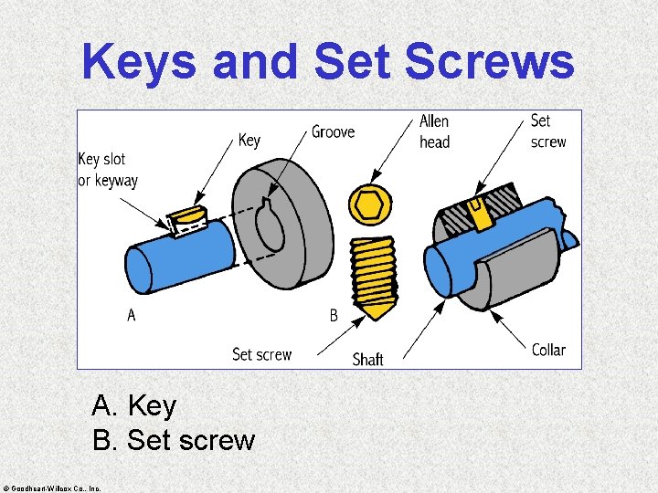 Keys and Set Screws A. Key B. Set screw © Goodheart-Willcox Co. , Inc.