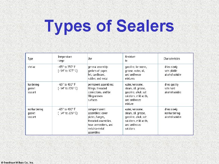 Types of Sealers © Goodheart-Willcox Co. , Inc. 