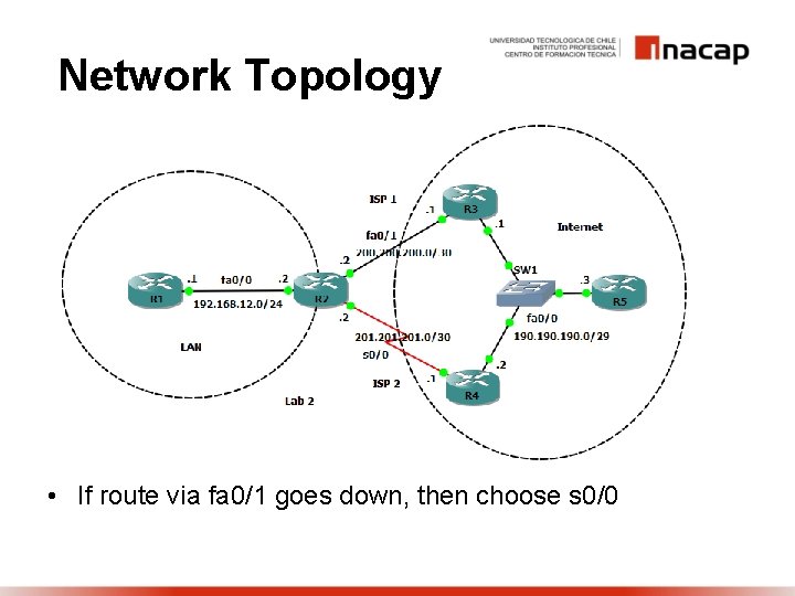 Network Topology • If route via fa 0/1 goes down, then choose s 0/0