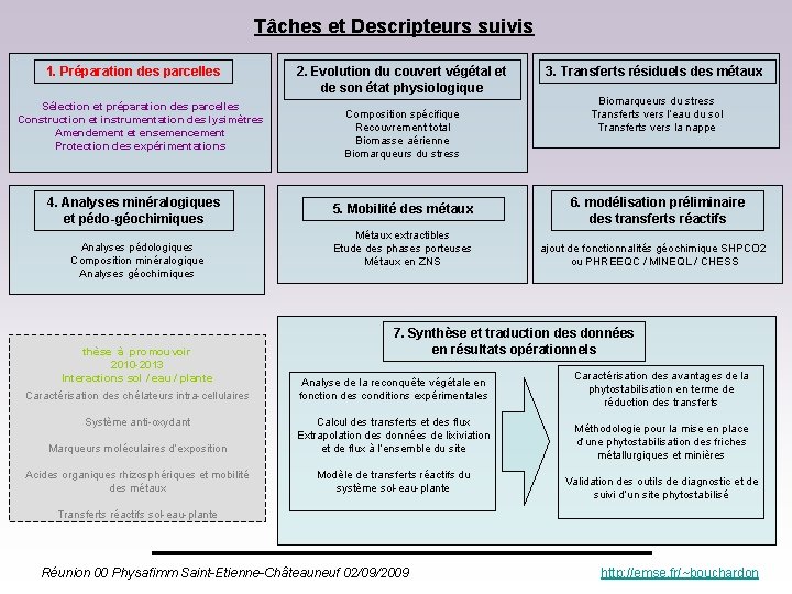 Tâches et Descripteurs suivis 1. Préparation des parcelles Sélection et préparation des parcelles Construction