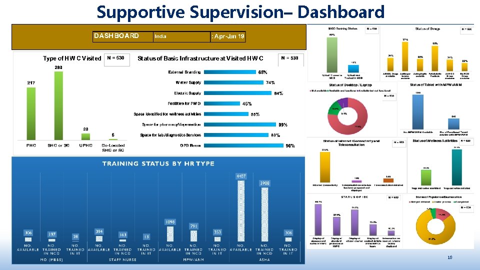 Supportive Supervision– Dashboard 10 