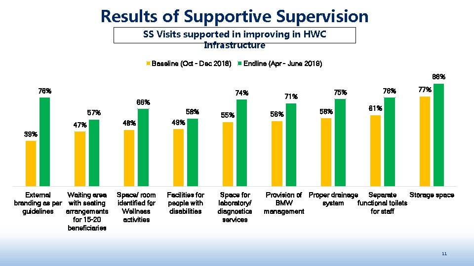 Results of Supportive Supervision SS Visits supported in improving in HWC Infrastructure Baseline (Oct