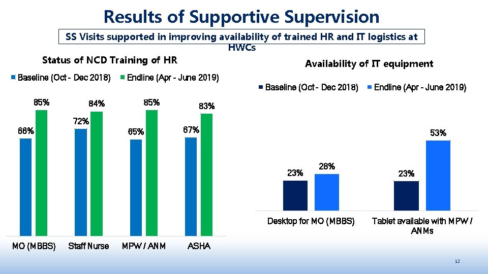 Results of Supportive Supervision SS Visits supported in improving availability of trained HR and