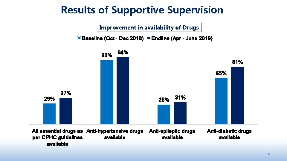 Results of Supportive Supervision Improvement in availability of Drugs Baseline (Oct - Dec 2018)