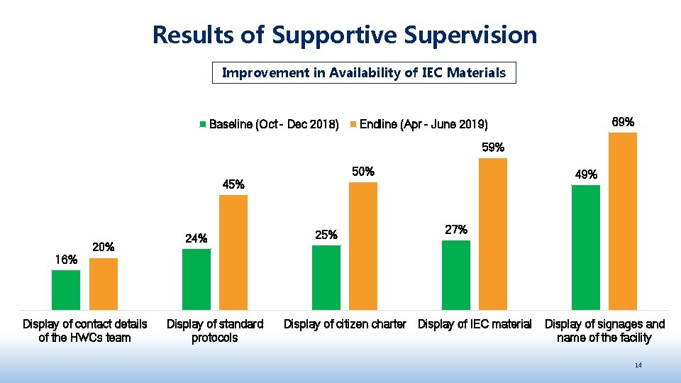 Results of Supportive Supervision Improvement in Availability of IEC Materials Baseline (Oct - Dec