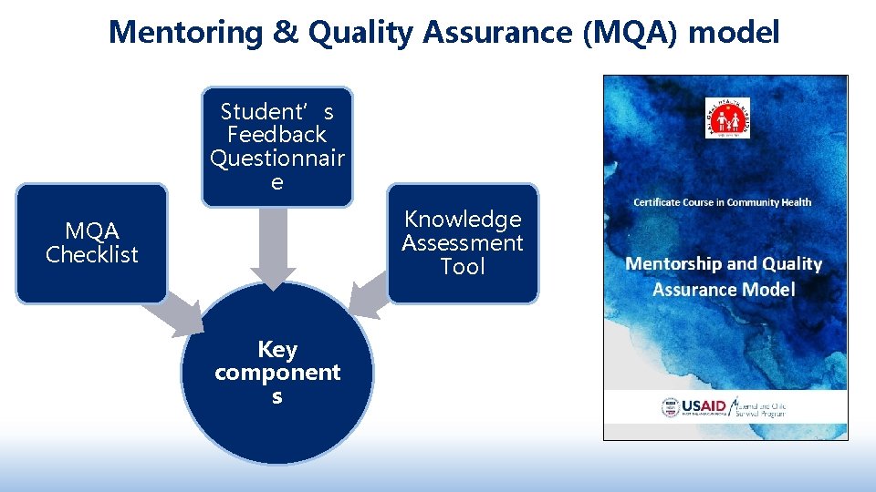 Mentoring & Quality Assurance (MQA) model Student’s Feedback Questionnair e Knowledge Assessment Tool MQA