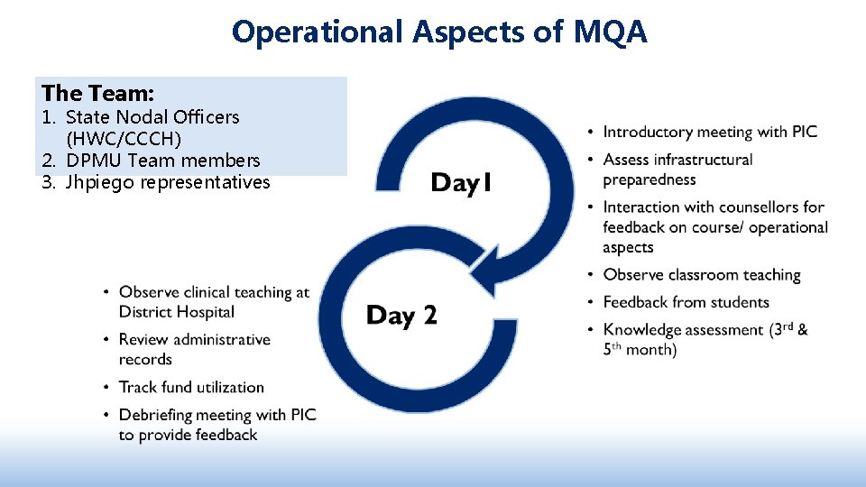 Operational Aspects of MQA The Team: 1. State Nodal Officers (HWC/CCCH) 2. DPMU Team