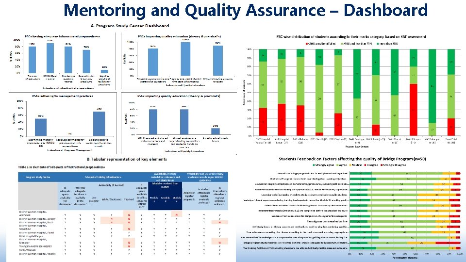 Mentoring and Quality Assurance – Dashboard 