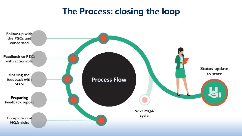 The Process: closing the loop 