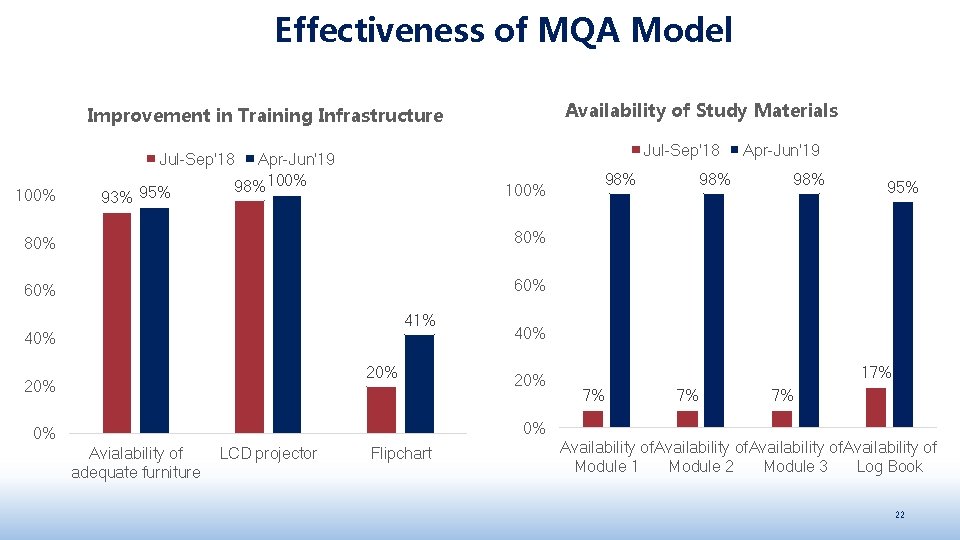 Effectiveness of MQA Model Availability of Study Materials Improvement in Training Infrastructure Jul-Sep'18 100%