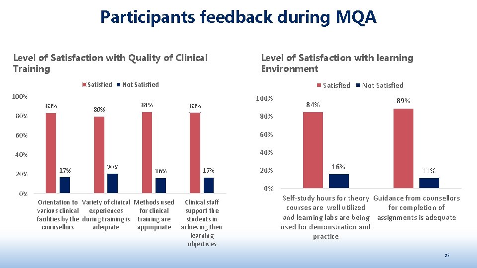 Participants feedback during MQA Level of Satisfaction with Quality of Clinical Training Satisfied Not