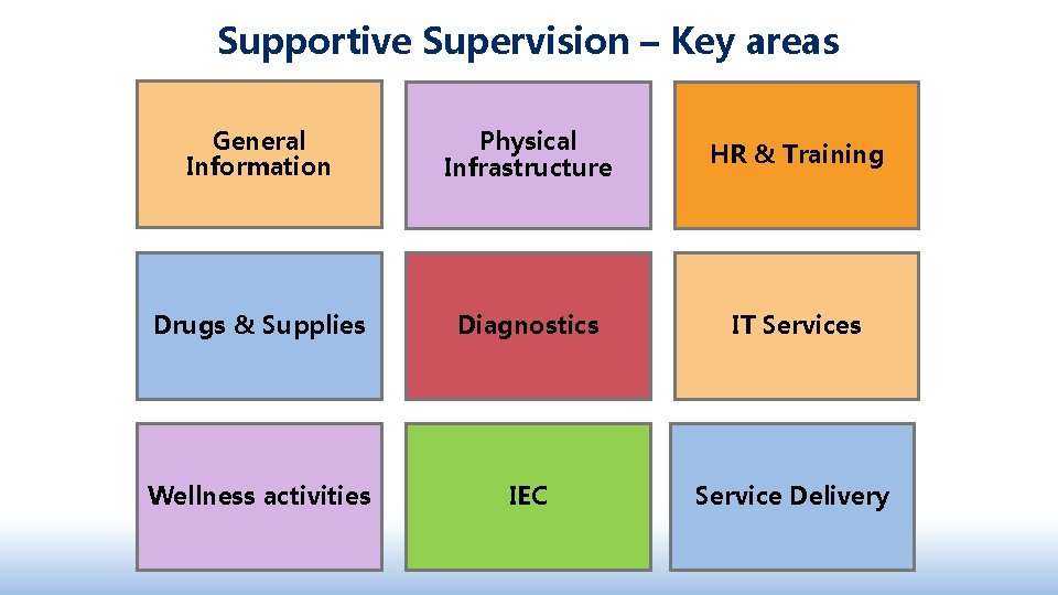 Supportive Supervision – Key areas General Information Physical Infrastructure HR & Training Drugs &