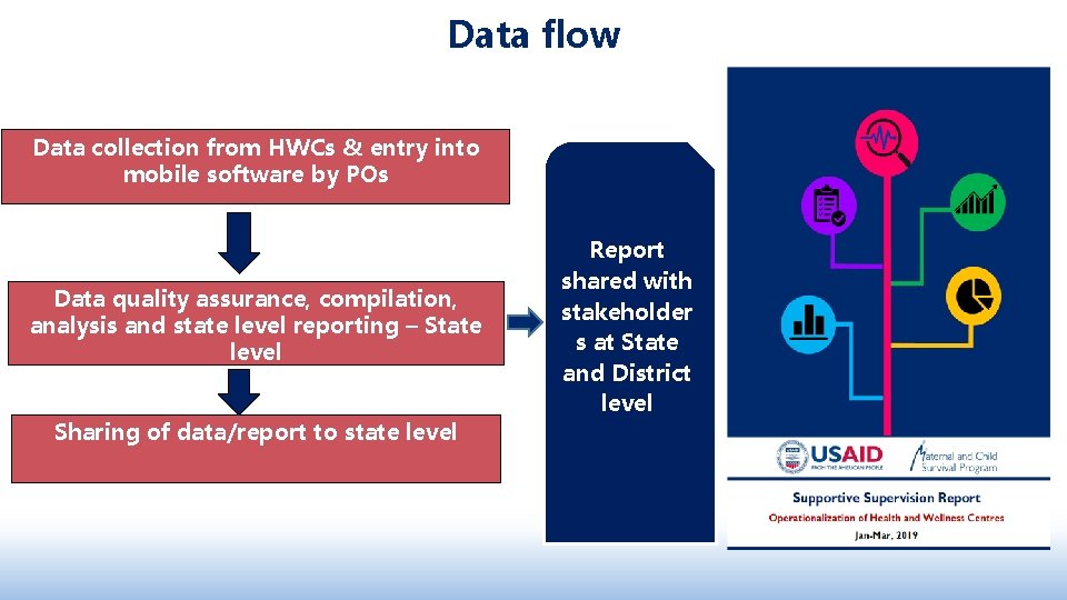 Data flow Data collection from HWCs & entry into mobile software by POs Data