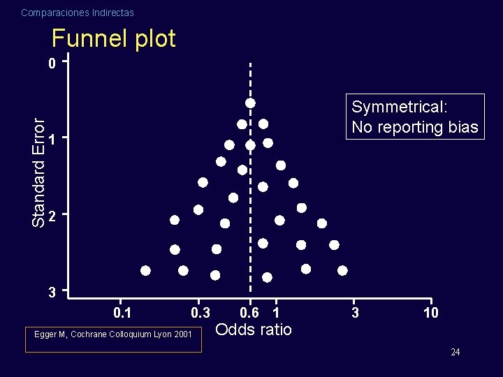 Comparaciones Indirectas Funnel plot Standard Error 0 Symmetrical: No reporting bias 1 2 3 Comparaciones Indirectas Funnel plot Standard Error 0 Symmetrical: No reporting bias 1 2 3