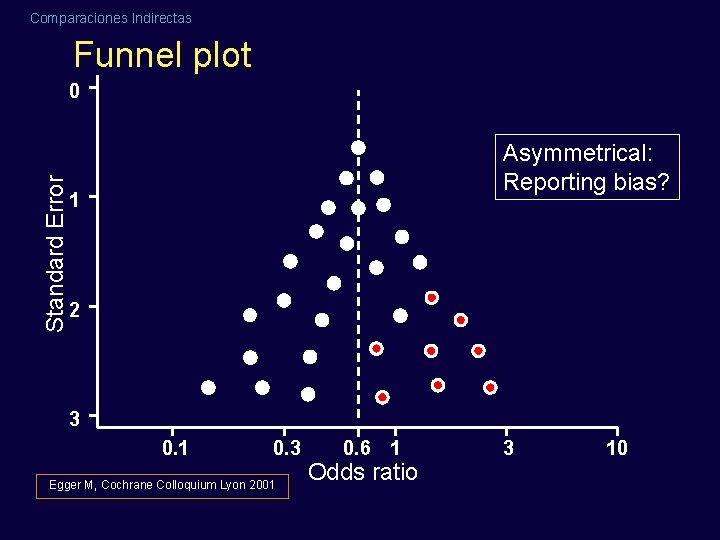 Comparaciones Indirectas Funnel plot Standard Error 0 Asymmetrical: Reporting bias? 1 2 3 0. Comparaciones Indirectas Funnel plot Standard Error 0 Asymmetrical: Reporting bias? 1 2 3 0.