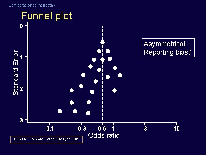 Comparaciones Indirectas Funnel plot Standard Error 0 Asymmetrical: Reporting bias? 1 2 3 0. Comparaciones Indirectas Funnel plot Standard Error 0 Asymmetrical: Reporting bias? 1 2 3 0.