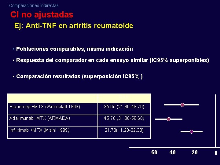 Comparaciones Indirectas CI no ajustadas Ej: Anti-TNF en artritis reumatoide • Poblaciones comparables, misma Comparaciones Indirectas CI no ajustadas Ej: Anti-TNF en artritis reumatoide • Poblaciones comparables, misma
