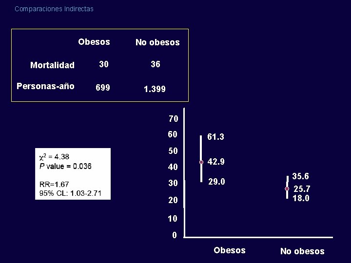 Comparaciones Indirectas Obesos No obesos Mortalidad 30 36 Personas-año 699 1. 399 70 60 Comparaciones Indirectas Obesos No obesos Mortalidad 30 36 Personas-año 699 1. 399 70 60