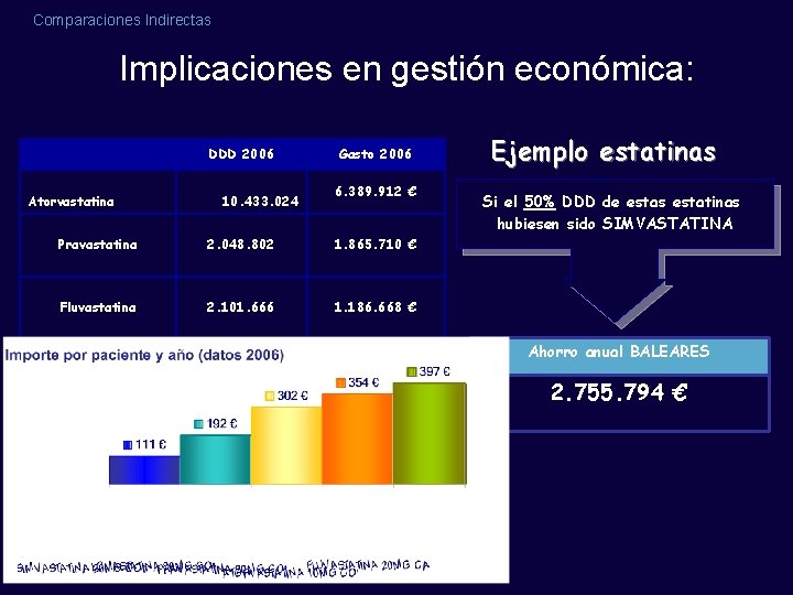 Comparaciones Indirectas Implicaciones en gestión económica: DDD 2006 Atorvastatina 10. 433. 024 Gasto 2006 Comparaciones Indirectas Implicaciones en gestión económica: DDD 2006 Atorvastatina 10. 433. 024 Gasto 2006