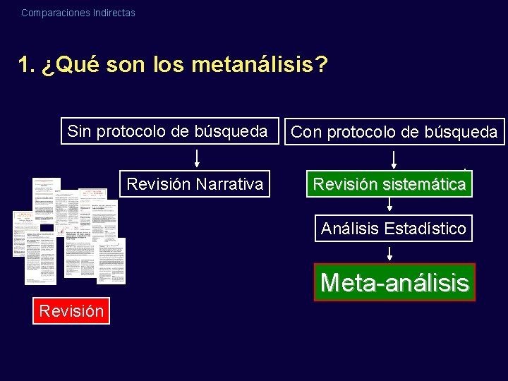 Comparaciones Indirectas 1. ¿Qué son los metanálisis? Sin protocolo de búsqueda Revisión Narrativa Con Comparaciones Indirectas 1. ¿Qué son los metanálisis? Sin protocolo de búsqueda Revisión Narrativa Con