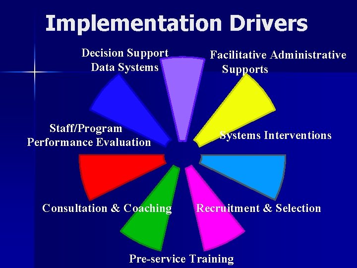 Implementation Drivers Decision Support Data Systems Staff/Program Performance Evaluation Consultation & Coaching Facilitative Administrative