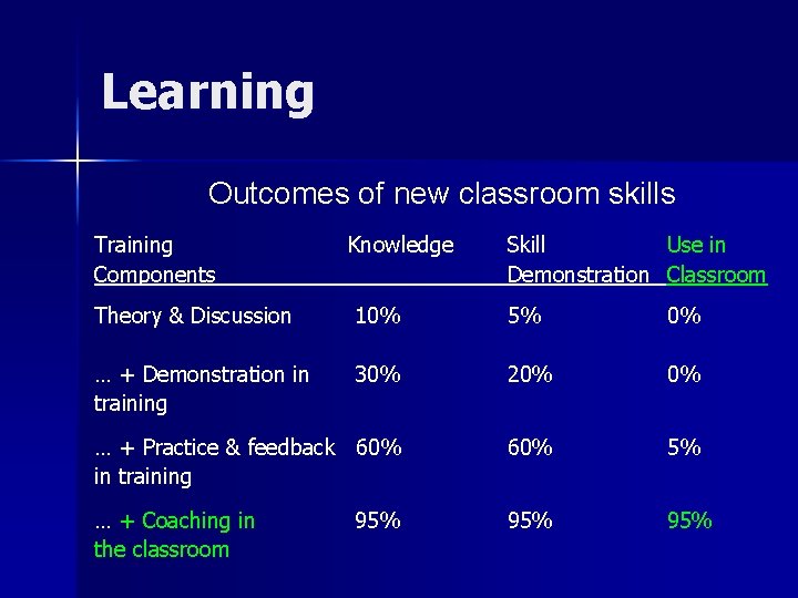 Learning Outcomes of new classroom skills Training Components Knowledge Skill Use in Demonstration Classroom