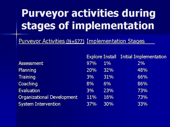 Purveyor activities during stages of implementation Purveyor Activities (N=577) Implementation Stages Assessment Planning Training