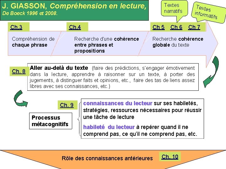 J. GIASSON, Compréhension en lecture, Textes narratifs De Boeck 1996 et 2008. Ch. 3