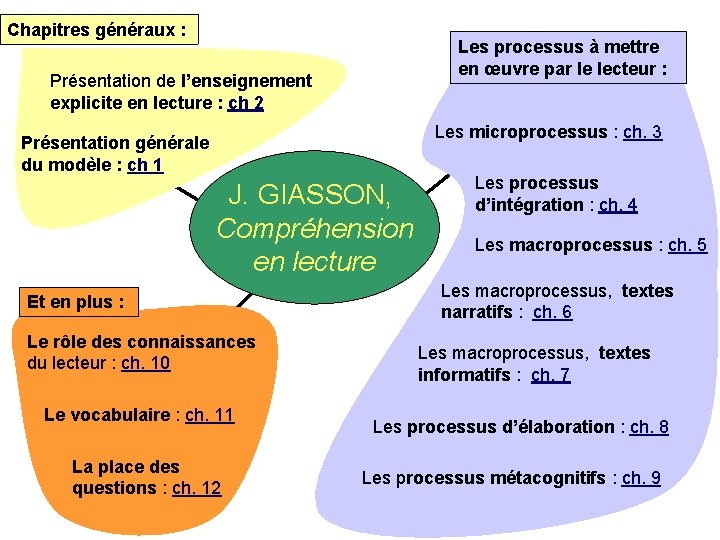 Chapitres généraux : Les processus à mettre en œuvre par le lecteur : Présentation