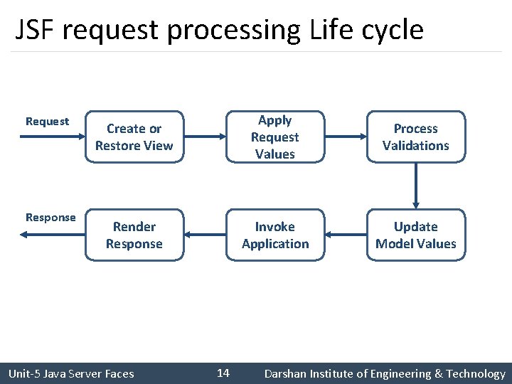 JSF request processing Life cycle Request Response Create or Restore View Apply Request Values